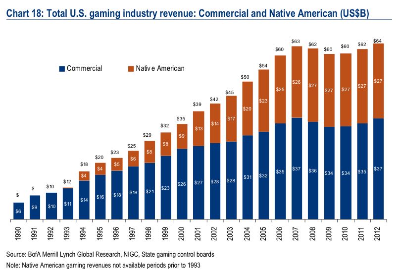 Gaming Revenue