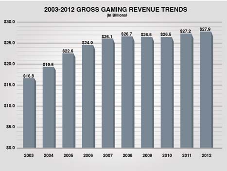 National Indian Gaming Commission